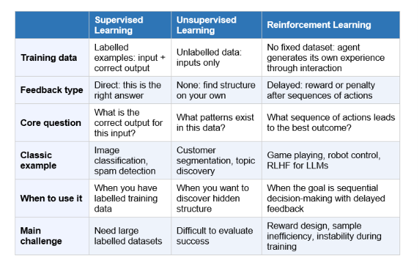 RL vs Supervised vs Unsupervised Learning: What Is Different